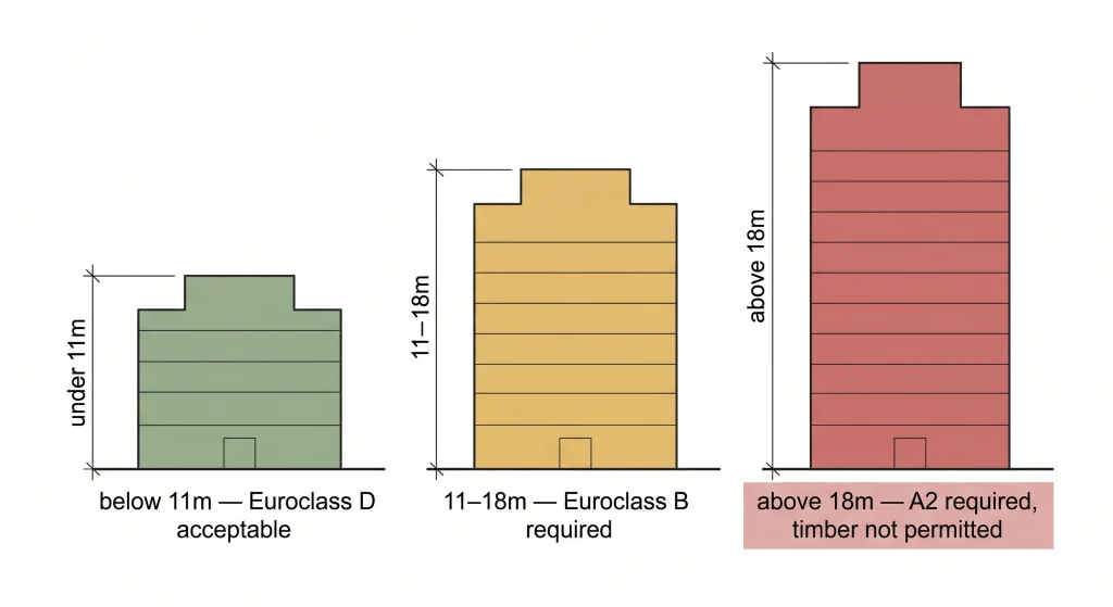 Building height fire performance requirement diagram showing Euroclass D, B and A2 thresholds under UK Approved Document B for timber cladding specification