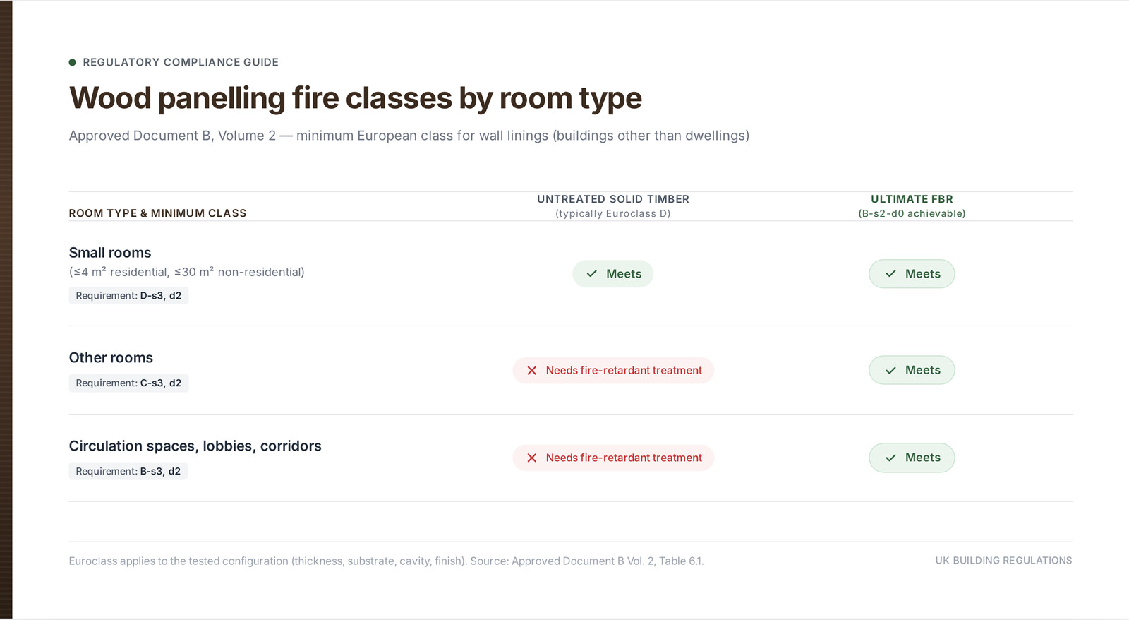 Wall lining fire classification by room type under Approved Document B compared with untreated timber and Ultimate FBR modified hardwood